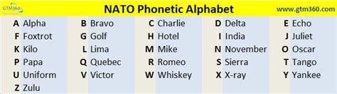 Nato Phonetic Alphabet