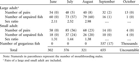 the sex ratio males females of large and small adults in the quadrat download table