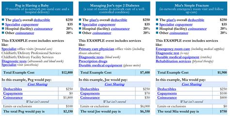 What Is A Summary Of Benefits And Coverage And How Should I Use It