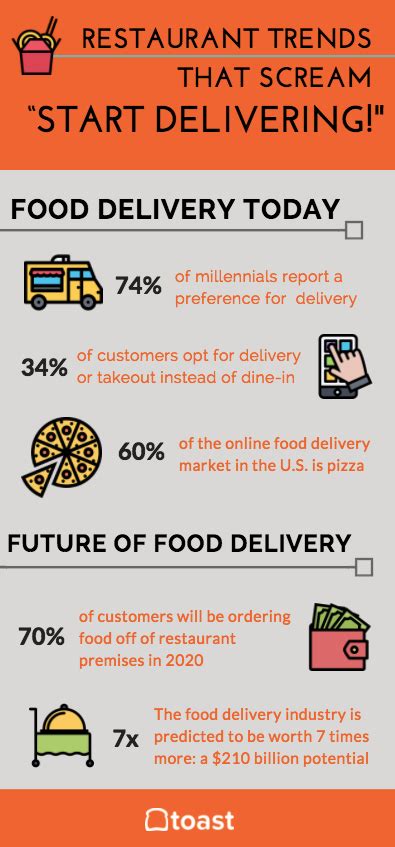 7 Food Delivery Trends That Scream Start Delivering On The Line