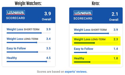 Weight Watchers Vs Keto Results Ratings Which Diet Is Better