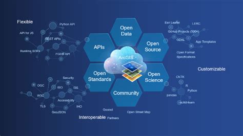 Streamline Enterprise Integrations With The Arcgis Open Platform Esri