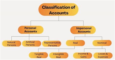Accounting Chart Of Accounts Classification