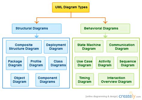Uml Diagram Types With Examples For Each Type Of Uml Diagrams