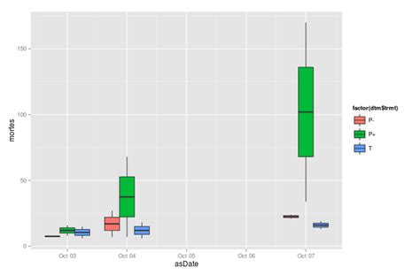 Solved Ggplot Arranging Multiple Boxplots As A Time Series R