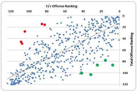 Comparing Advanced College Football Stats To Traditional Stats Offense