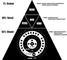 Mehrabian's theory is helpful for reminding us that where visual clues are lacking, close attention must be paid to the words used and the way they are expressed if we wish to ensure that the correct message is further reading. Ti presento Mehrabian! - Matteo Maserati