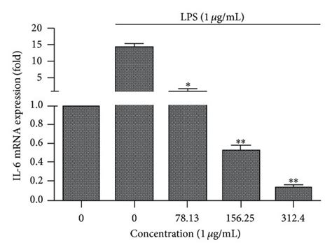 Anti Inflammatory Activity Of Ximenia Caffra Leaf Extract Measured By