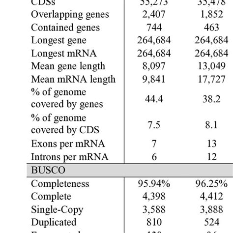 Gene Annotation Statistics 933 Download Scientific Diagram