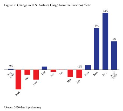 U S Airlines Carried 6 More Cargo In August 2020 Than August 2019