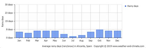 Climate And Average Monthly Weather In Murcia Murcia Spain