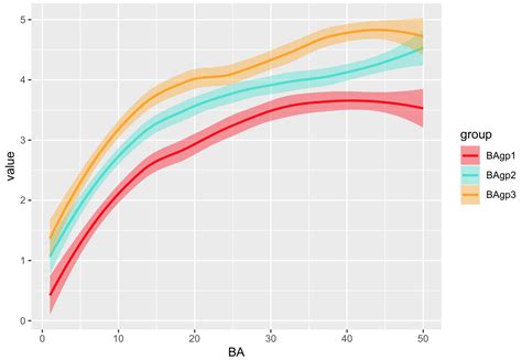 Ggplot2 How To Add Legend To Geom Smooth In Ggplot In R Stack Overflow