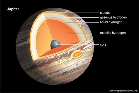 Jupiter Interior Core Gases Britannica