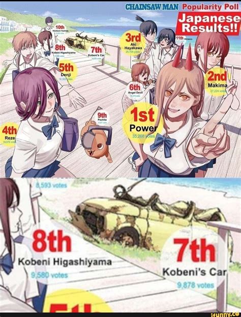 CHAINSAW MAN Popularity Poll Results Bth Kobeni S Car