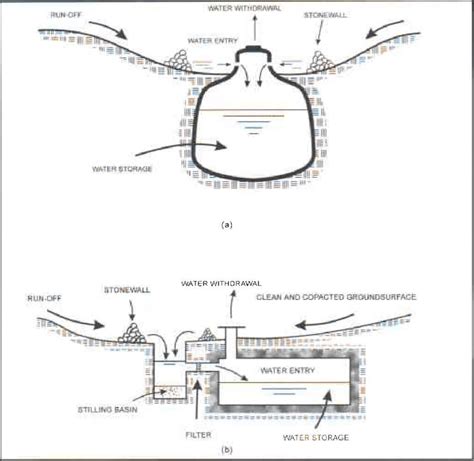 6 Schematic Diagrams Of A Typical Traditional Cistern A And Its