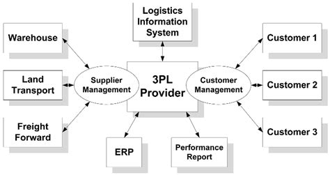 Strategic Position Of 3pl Providers On The Supply Chain Download