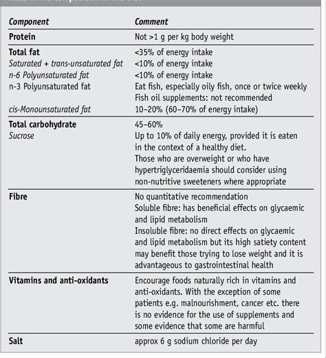 Table 1 From Nutritional Recommendations For People With Diabetes