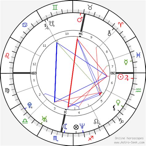 Birth Chart Of Robbie Williams Astrology Horoscope