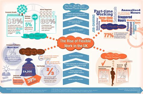 The Rise Of Flexible Working Infographic Entrepreneur