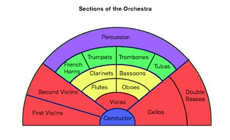 The act or process of arranging. Orchestra: Definition, Sections & Layout - Video & Lesson Transcript | Study.com