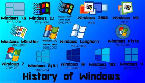 History Of Windows 1985 2023 By Renatogaming2007 On Deviantart