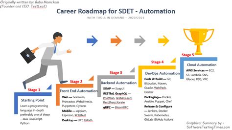 Career Roadmap For Sdet Automation Full Stack Qe