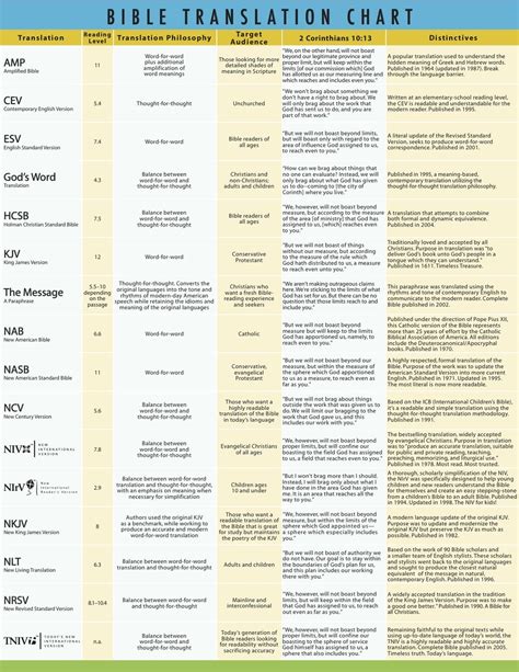 Great Chart That Explains Each Bible Translationparaphrase In Detail