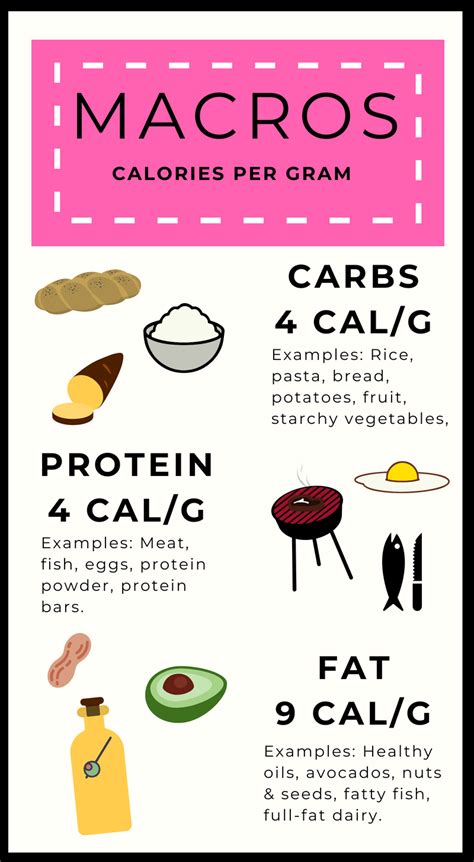 Counting Macros What Why And How To Count Macros In 2021 Macros Diet Counting Macros Macro