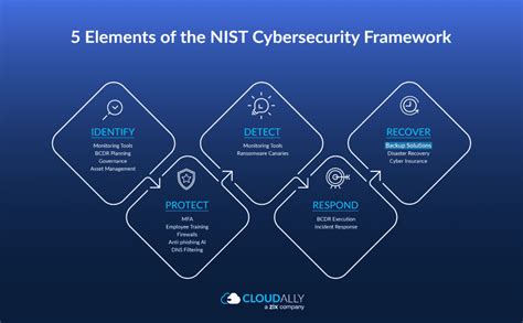 how to make a cybersecurity plan against attacks cloudally