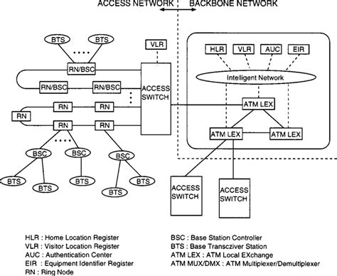 A Proposed Atm Based Pcs Network Architecture Download Scientific