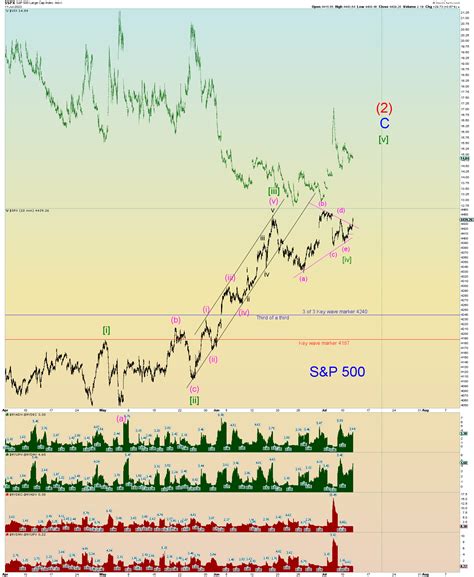 Elliott Wave Update ~ 12 July 2023 – Daneric's Elliott Waves