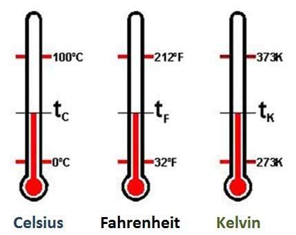 Tipos de Escalas Termométricas Toda Matéria Dicas enem Termometria