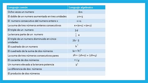 Lenguaje N A Lenguaje Algebraico Youtube