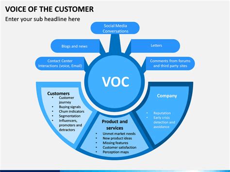 Voice Of The Customer Powerpoint Template