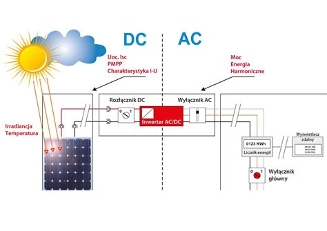 Rozwi Zania Pomiarowe Dla Energetyki Solarnej I Instalacji Fotowoltaicznych
