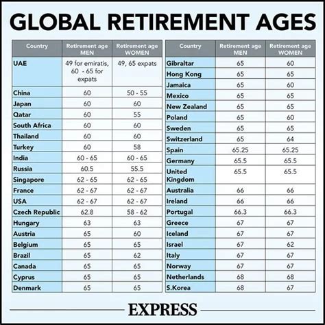Retirement Ages By Country 2021 Chart