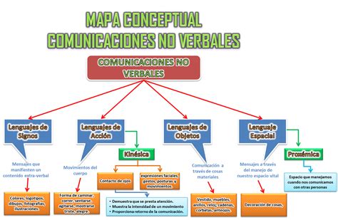 Mapa Mental De Los Elementos De La Comunicacion Uggboots