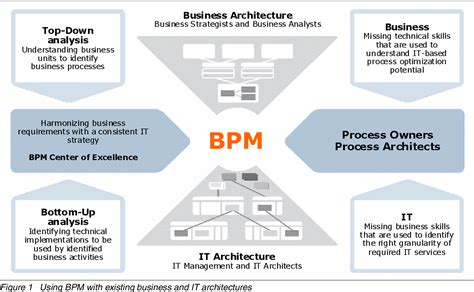Figure 5 From The Process Architect The Smart Role In Business Process