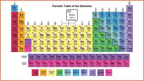 A table where all the elements in existence are arranged together in rows, in order of their atomic numbers is called the periodic table. Labeled Periodic Table of Elements with Name