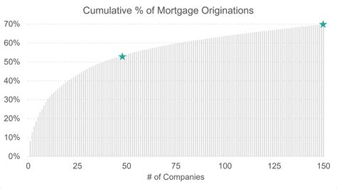 The Top 150 Mortgage Lenders In 2020 Bundle