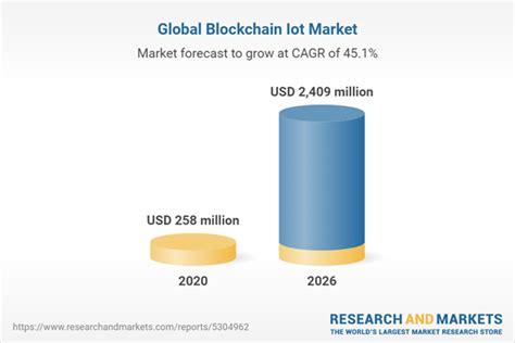 blockchain iot market by component hardware iot sensors and crypto wallets software and