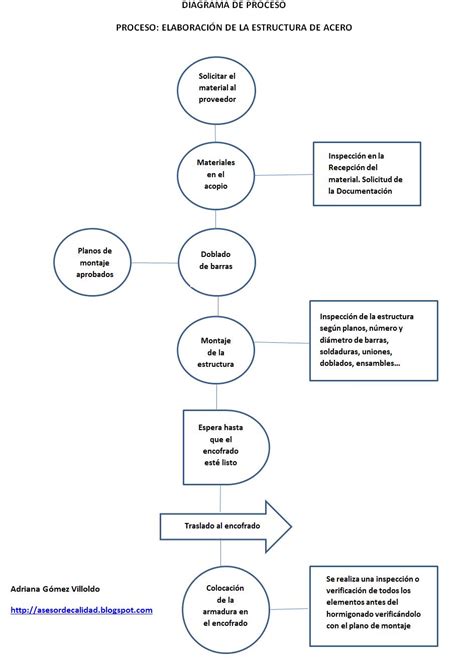 Diagrama De Procesos Herramienta De Mejora Continua Y De Procesos