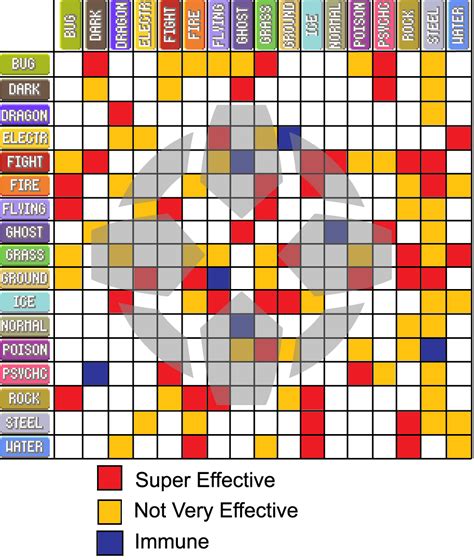 Pokemon Type Weakness Chart Dark