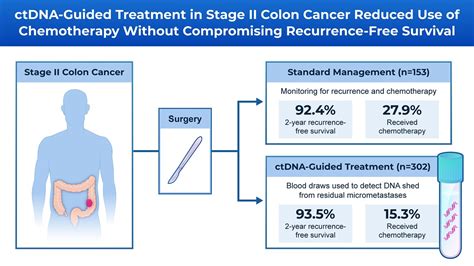 Dna Shed From Colon Cancers Into Bloodstream Guide Chemotherapy Johns