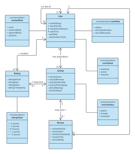 Uml Diagrams Everything You Need To Know To Improve Team Collaboration Bluescape