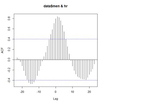 Time Series Cross Correlation With R Cross Validated