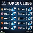 Top 10 clubs in the history of the European Cup/Champions League based ...