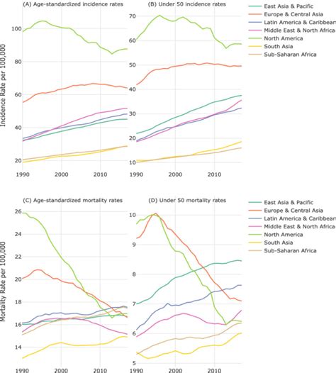 Global Breast Cancer Incidence And Mortality Trends By Region Age
