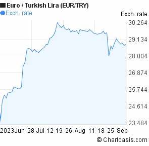 3 Months Euro New Turkish Lira Eur Try Chart Chartoasis