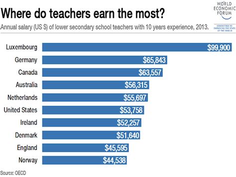 Heres What Teachers Earn Around The World Business Insider